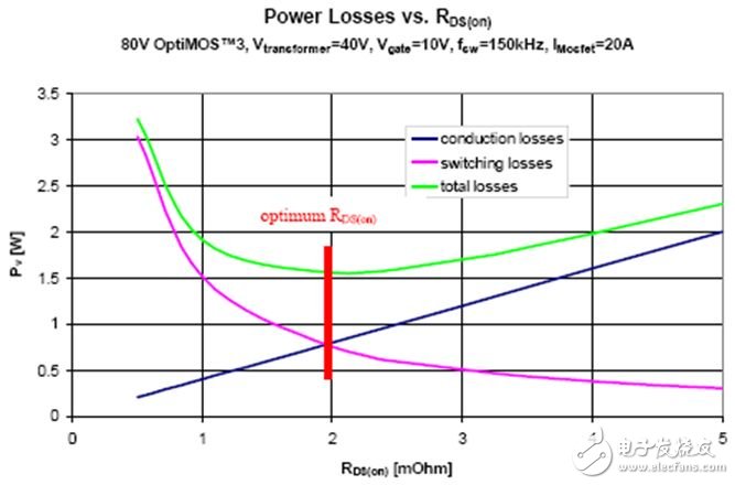 關(guān)于為同步整流選擇最優(yōu)化的MOSFET的方案設(shè)計