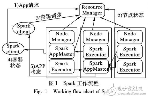 基于聚類和Spark框架的加權(quán)Slope One算法