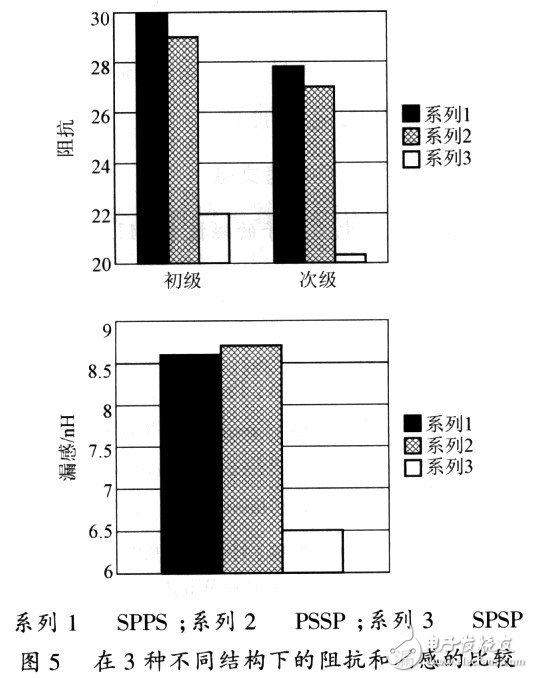 平面變壓器的特性及標(biāo)準(zhǔn)化設(shè)計