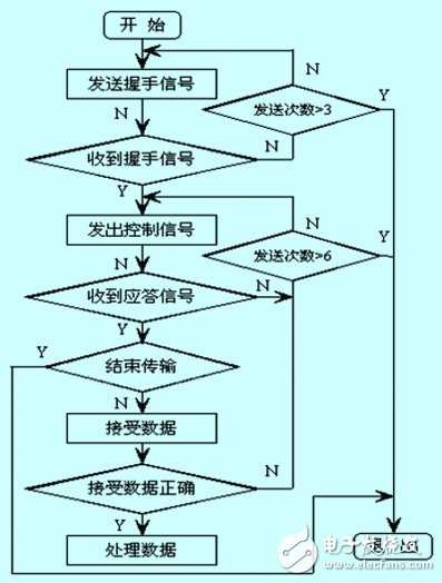 燃料電池發(fā)動機監(jiān)控系統(tǒng)軟件設(shè)計