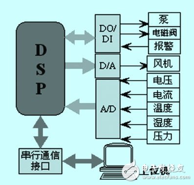 燃料電池發(fā)動(dòng)機(jī)監(jiān)控系統(tǒng)概述以及其功能模塊設(shè)計(jì)