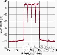  纖巧的數(shù)字預(yù)失真接收器集成了 RF、濾波器和 ADC