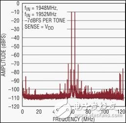  纖巧的數(shù)字預(yù)失真接收器集成了 RF、濾波器和 ADC