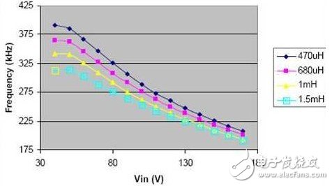 設(shè)計LED恒流源時為保持嚴(yán)格的滯環(huán)電流控制的電感選擇方法