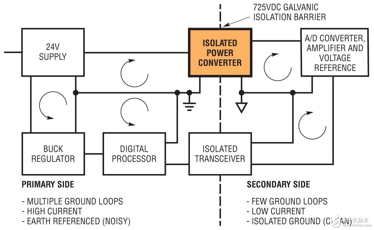  隔離型μModule電源轉(zhuǎn)換器 改善了信號測量準(zhǔn)確度 可在嚴(yán)苛的電氣與熱環(huán)境中工作
