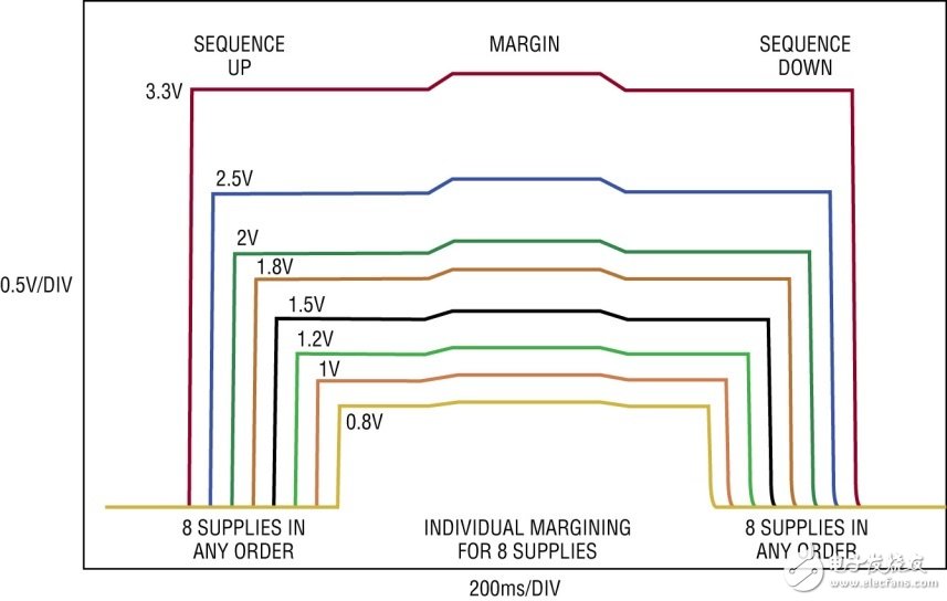 電源管理 IC 以數(shù)字方式監(jiān)視和控制 8 個(gè)電源