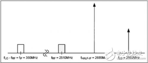  確定總體半中頻雜散指標(biāo)和為LTE接收機(jī)選擇RF混頻器