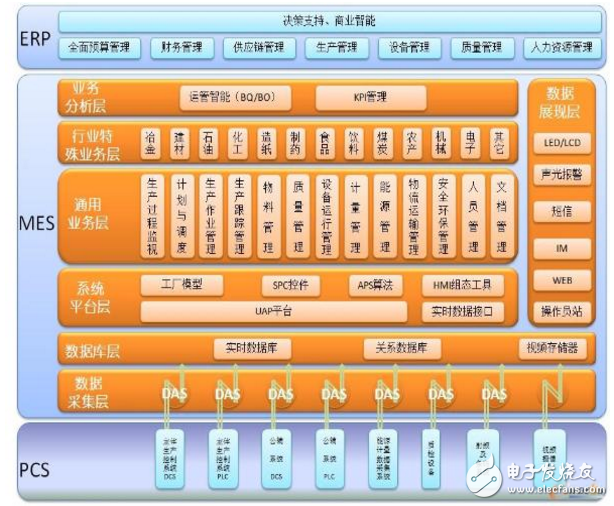 mes系統(tǒng)是怎么架構(gòu)的