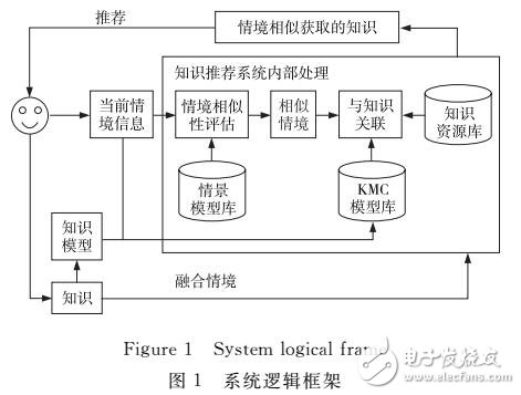 知識(shí)個(gè)性化推薦系統(tǒng)研究