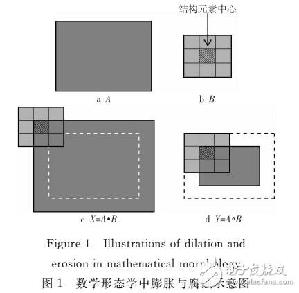 基于數(shù)學(xué)形態(tài)學(xué)的模糊模板匹配方法