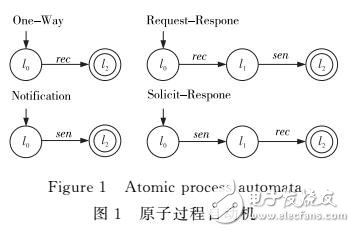 建立描述OWL-S的服務(wù)過程自動機