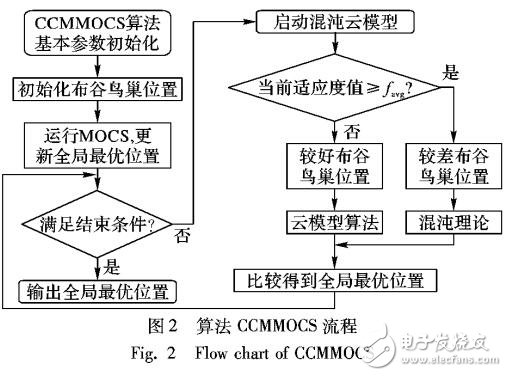 一種混沌云模型多目標(biāo)布谷鳥搜索算法