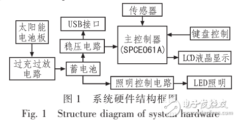 基于單片機的太陽能智能路燈系統(tǒng)的設(shè)計與實現(xiàn)