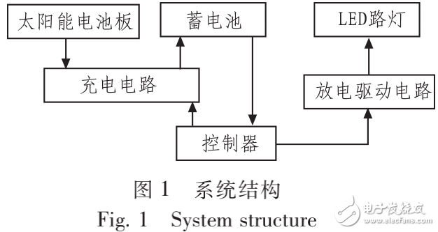 基于AT89S51單片機(jī)的太陽(yáng)能LED路燈照明控制的設(shè)計(jì)與實(shí)現(xiàn)