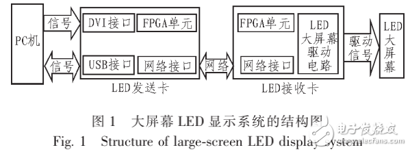 基于LED顯示技術(shù)的會(huì)展用大屏幕的設(shè)計(jì)與實(shí)現(xiàn)