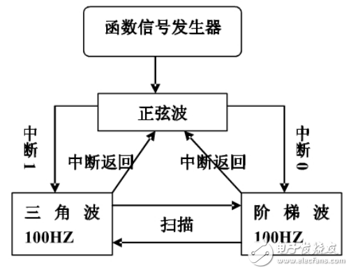 基于單片機的函數(shù)信號發(fā)生器的設計