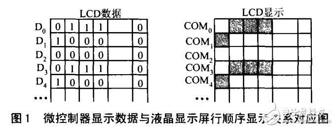MSP430與液晶顯示器的串行接口的設(shè)計(jì)方案介紹