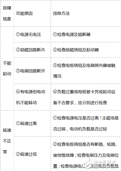 直流電動機(jī)常見故障現(xiàn)象與原因及排除方法的介紹