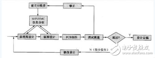 基于信號完整性分析的PCB設計解析