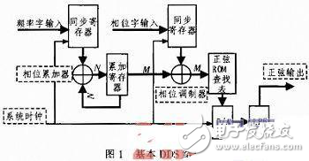 基于FPGA的DDS信號(hào)發(fā)生器設(shè)計(jì)方案解析
