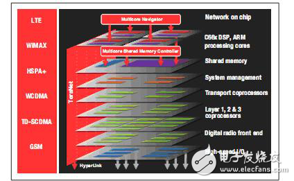 多核DSP在軍事應用中的實現(xiàn)