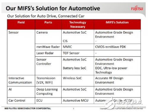 中國(guó)汽車半導(dǎo)體實(shí)力強(qiáng)盛,三重富士通分享車規(guī)級(jí)芯片制造開發(fā)與質(zhì)量管理方案