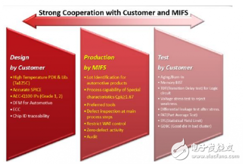 中國(guó)汽車半導(dǎo)體實(shí)力強(qiáng)盛,三重富士通分享車規(guī)級(jí)芯片制造開發(fā)與質(zhì)量管理方案