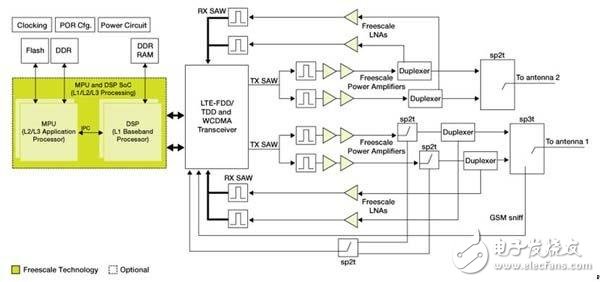  飛思卡爾小基站方案，滿足4G時代移動互聯(lián)需求
