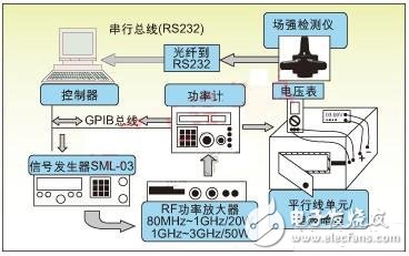  采用電波暗室測(cè)試電路的RF噪聲抑制能力