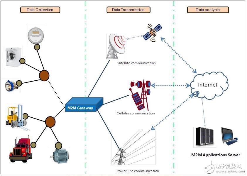  M2M通信：聯(lián)網(wǎng)時(shí)代智能設(shè)備的Facebook