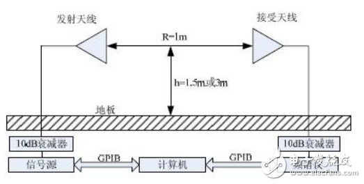  三天線法校準原理及系統(tǒng)組成