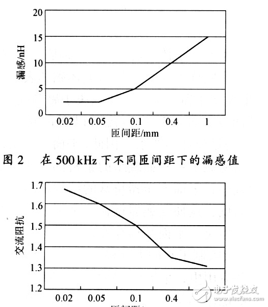 標(biāo)準(zhǔn)的設(shè)計平面變壓器的方法以及其特性研究與實驗論證
