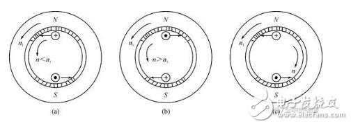 　　為什么叫異步電機  　　作電動機運行的三相異步電機。三相異步電動機轉(zhuǎn)子的轉(zhuǎn)速低于旋轉(zhuǎn)磁場的轉(zhuǎn)速，轉(zhuǎn)子繞組因與磁場間存在著相對運動而感生電動勢和電流，并與磁場相互作用產(chǎn)生電磁轉(zhuǎn)矩，實現(xiàn)能量變換。  　　三相異步電動機的“異步”的含義是，在電動工作狀態(tài)時轉(zhuǎn)子的轉(zhuǎn)速永遠低于同步轉(zhuǎn)速。定子繞組接入三相交流電流產(chǎn)生三個磁場，在定子氣隙合成一個旋轉(zhuǎn)磁場。這個旋轉(zhuǎn)磁場的轉(zhuǎn)速稱為同步轉(zhuǎn)速。靜止的轉(zhuǎn)子繞組便相對磁場運動而切割磁力線，感應(yīng)出電動勢。  　　轉(zhuǎn)子繞組是閉合的，就有轉(zhuǎn)子電流產(chǎn)生，這個電流再與旋轉(zhuǎn)磁場相互作用，便在轉(zhuǎn)子繞組中產(chǎn)生電磁力矩，驅(qū)動轉(zhuǎn)子沿旋轉(zhuǎn)磁場的方向旋轉(zhuǎn)起來。但是轉(zhuǎn)子的轉(zhuǎn)速永遠不與旋轉(zhuǎn)磁場的轉(zhuǎn)速同步。尤為如果同步，轉(zhuǎn)子繞組與磁場便沒有相對運動并切割磁力線，不產(chǎn)生感應(yīng)電動勢及感應(yīng)電流。使轉(zhuǎn)子無法繼續(xù)轉(zhuǎn)動。所以，轉(zhuǎn)子的轉(zhuǎn)速總是略低于同步轉(zhuǎn)速。  　　異步電機是基于氣隙旋轉(zhuǎn)磁場與轉(zhuǎn)子繞組中感應(yīng)電流相互作用產(chǎn)生電磁轉(zhuǎn)矩，從而實現(xiàn)能量轉(zhuǎn)換的一種交流電機。由于轉(zhuǎn)子繞組電流是感應(yīng)產(chǎn)生的，因此它的轉(zhuǎn)速與同步轉(zhuǎn)速之間存在一定的差異。  　　異步電機區(qū)別與其他電機有以下幾個特點：  　　1、結(jié)構(gòu)簡單，易于維護  　　2、電源取自電網(wǎng)，使用方便  　　1、調(diào)速性能差  　　2、效率較直流電機低  　　1  　　異步電機工作原理  　　把異步電機的定子接到三相電源時，定子中會有三相電流流過，定子電流產(chǎn)生一系列的氣隙旋轉(zhuǎn)磁密。其中起主要作用的是以同步速、順著繞組相序旋轉(zhuǎn)的基波氣隙旋轉(zhuǎn)磁密。同步速的大小決定子電網(wǎng)的頻率和繞組極對數(shù)，即  　　  　　圖5－1（a）是一臺二極異步電機的示意圖，n1箭頭表示氣隙磁密的旋轉(zhuǎn)方向，最里邊的那個大圓圈代表轉(zhuǎn)子，其中兩個小圓圈代表轉(zhuǎn)子繞組的導(dǎo)體，先考慮轉(zhuǎn)子還沒有轉(zhuǎn)起來的情況。氣隙旋轉(zhuǎn)磁密形象地用N，S極表示，在圖中所示的瞬間，N極在上面，S極在下面。  　　于是，轉(zhuǎn)子導(dǎo)體切割氣隙旋轉(zhuǎn)磁密而感應(yīng)電勢，它的方向如圖5－1中的［圖片］和⊙所示。因為轉(zhuǎn)子繞組是短路的，在轉(zhuǎn)子繞組中會有電流，圖5－1所示瞬間，導(dǎo)體中電流的方向假設(shè)與感應(yīng)電勢同相。  　　根據(jù)氣隙旋轉(zhuǎn)磁密的極性和電流方向，利用左手定則可以看出，會產(chǎn)生一個與氣隙旋轉(zhuǎn)磁密同方向的電磁轉(zhuǎn)矩作用在轉(zhuǎn)子上。如果這個電磁轉(zhuǎn)矩能克服加在轉(zhuǎn)子上的負(fù)載轉(zhuǎn)矩，轉(zhuǎn)子就能旋轉(zhuǎn)起來，并加速旋轉(zhuǎn)。只要轉(zhuǎn)子的轉(zhuǎn)速低于同步轉(zhuǎn)速，轉(zhuǎn)子導(dǎo)體中的感應(yīng)電勢和電流方向不變，電磁轉(zhuǎn)矩的方向也不變，是驅(qū)動性質(zhì)的轉(zhuǎn)矩。  　　1  　?。╝）電動機；（b）發(fā)電機；（c）電磁制動  　　圖5－1　異步電機的三種運行狀態(tài)  　　如果轉(zhuǎn)子的轉(zhuǎn)速加速到等于同步轉(zhuǎn)速n1時，轉(zhuǎn)子繞組和氣隙旋轉(zhuǎn)磁密之間就沒有相對運動，當(dāng)然轉(zhuǎn)子繞組也就不再感應(yīng)電勢了，電流和電磁轉(zhuǎn)矩統(tǒng)統(tǒng)都等于零。這就是說，這種情況不可能維持下去。  　　但是，只要n＜n1，轉(zhuǎn)子繞組和氣隙旋轉(zhuǎn)磁密之間就有相對運動，轉(zhuǎn)子繞組里就會有電流，也就有電磁轉(zhuǎn)矩作用在轉(zhuǎn)子上。當(dāng)電磁轉(zhuǎn)矩等于負(fù)載轉(zhuǎn)矩時，轉(zhuǎn)子就以恒速運行。這種情況下，定子方面從電源吸收有功功率。這就是異步電動機簡單的運行原理?？梢?，異步電動機轉(zhuǎn)子的轉(zhuǎn)速n不可能達到同步轉(zhuǎn)速n1，一般總是略小于n1，異步二字就是由此而來的。  　　通常把同步轉(zhuǎn)速、和電動機轉(zhuǎn)子轉(zhuǎn)速二者之差與同步轉(zhuǎn)速的比值叫做轉(zhuǎn)差率（也叫轉(zhuǎn)差或滑差），用s表示。轉(zhuǎn)差率的定義為：  　　  　　s是一個沒有單位的量，它的大小能反映電動機轉(zhuǎn)子的轉(zhuǎn)速。例如，n＝0時，s＝1；n＝n1時，s＝0；n＞n1時，s為負(fù)；電動機轉(zhuǎn)子的轉(zhuǎn)向與氣隙旋轉(zhuǎn)磁密相反時，s＞1。  　　如果用另一臺原動機拖動電動機，使它的轉(zhuǎn)速高于同步轉(zhuǎn)速n1運行，即n＞n1，這時導(dǎo)體中電勢、電流的方向以及產(chǎn)生的電磁轉(zhuǎn)矩的方向也反了，如圖5－1（b）所示。這種情況下，電磁轉(zhuǎn)矩對原動機來說，是一個制動轉(zhuǎn)矩。要保持電機轉(zhuǎn)子繼續(xù)轉(zhuǎn)動，原動機必須給電機輸入機械功率。  　　于是，異步電機的定子方面由從電網(wǎng)吸收電功率，改變?yōu)橄螂娋W(wǎng)發(fā)出電功率，即處于發(fā)電機運行狀態(tài)。  　　如果用其他機械拖動電機轉(zhuǎn)子向著氣隙旋轉(zhuǎn)磁密相反的方向轉(zhuǎn)動，即，s＞1，如圖5－1（c）。這時轉(zhuǎn)子中電勢、電流的方向仍然與電動機工作狀態(tài)時一樣，作用在轉(zhuǎn)子上的電磁轉(zhuǎn)矩方向仍然與氣隙旋轉(zhuǎn)磁密的方向一致，但是。與轉(zhuǎn)子的實際轉(zhuǎn)向卻相反了?？梢姡@時的電磁轉(zhuǎn)矩與拖動機械加在電機轉(zhuǎn)子上的轉(zhuǎn)矩的方向相反，互相平衡，而電磁轉(zhuǎn)矩為制動轉(zhuǎn)矩。我們把這種情況叫做電機處于電磁制動運行狀態(tài)。  　　電機除了吸收拖動機械的機械功率外，還從電網(wǎng)吸收了電功率。這兩部分功率在電機內(nèi)部都以損耗的方式最終轉(zhuǎn)化為熱能散發(fā)出來。