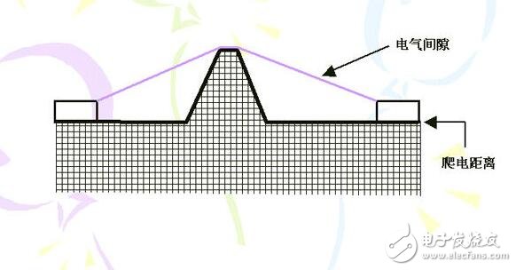 爬電距離怎么測量_爬電距離實(shí)際應(yīng)用