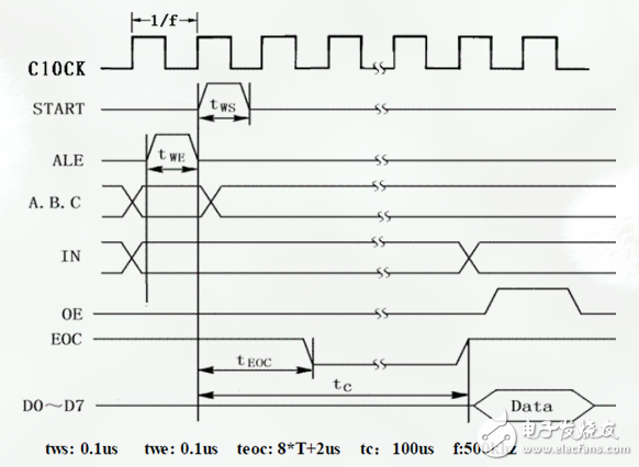 ADC采樣控制電路的設(shè)計與實現(xiàn)