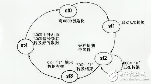 ADC采樣控制電路的設(shè)計與實現(xiàn)