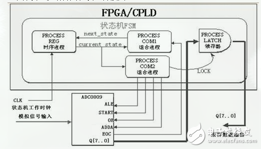 ADC采樣控制電路的設(shè)計與實現(xiàn)