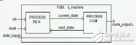 ADC采樣控制電路的設(shè)計與實現(xiàn)