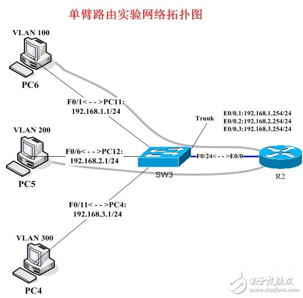 利用路由器配置單臂路由實(shí)現(xiàn)不同VLAN間的通信