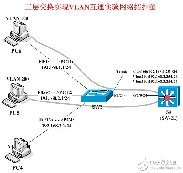 利用路由器配置單臂路由實(shí)現(xiàn)不同VLAN間的通信