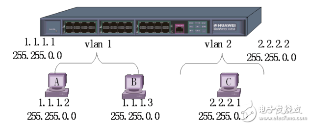 三層交換機的轉(zhuǎn)發(fā)原理及流程分析