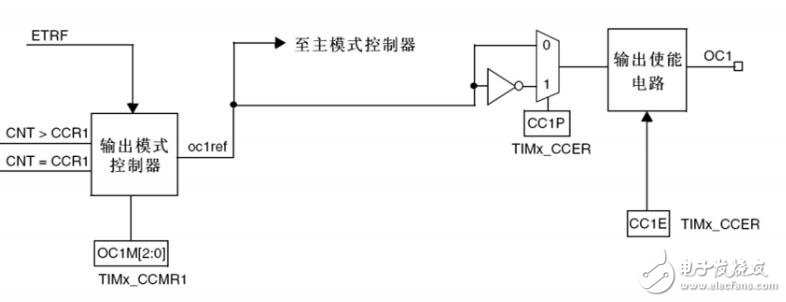 STC單片機(jī)實(shí)現(xiàn)可調(diào)PWM輸出的C51程序