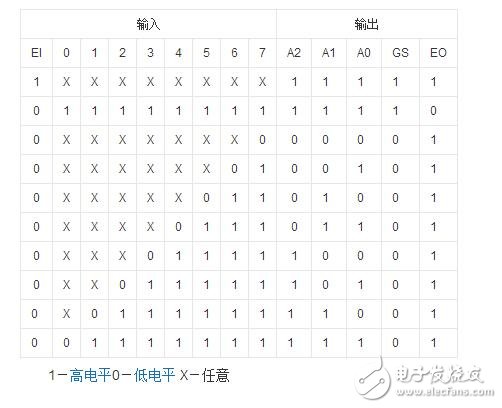 優(yōu)先編碼器74ls148引腳圖及功能介紹(工作原理,邏輯圖及應(yīng)用電路)