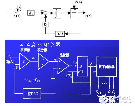 模數(shù)轉換器ADC分類及參數(shù)