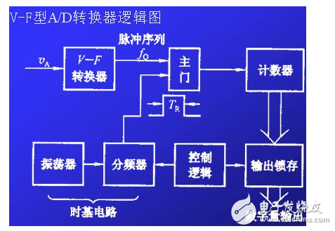 模數(shù)轉換器ADC分類及參數(shù)