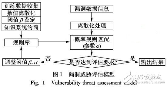 一種改進(jìn)的變精度粗糙集漏洞威脅評(píng)估模型