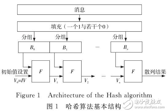 多種哈希算法的可重構(gòu)硬件架構(gòu)設(shè)計