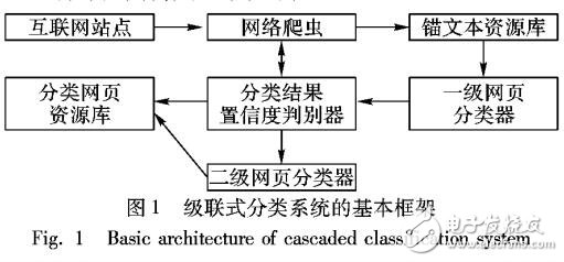 基于級(jí)聯(lián)式分類器的網(wǎng)頁分類方法