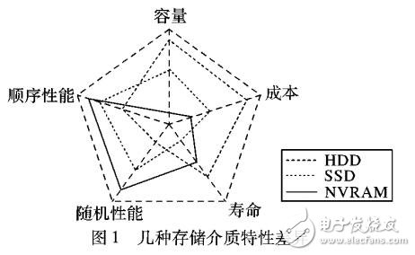 基于SSD和HDD的混合存儲技術研究