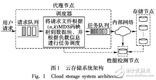 基于糾刪碼的云存儲調(diào)度方案